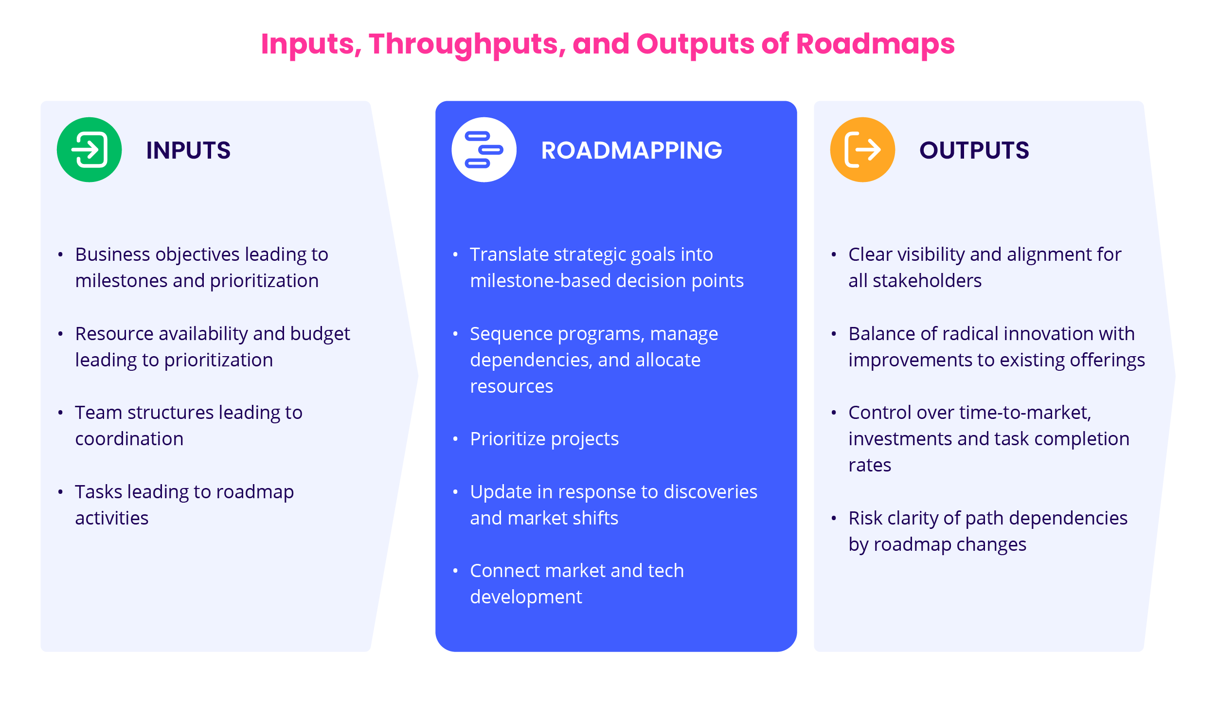 Inputs and Outputs of Roadmaps