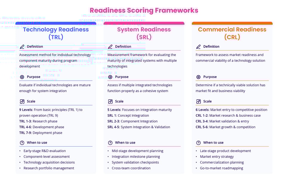 Readiness Scoring Frameworks