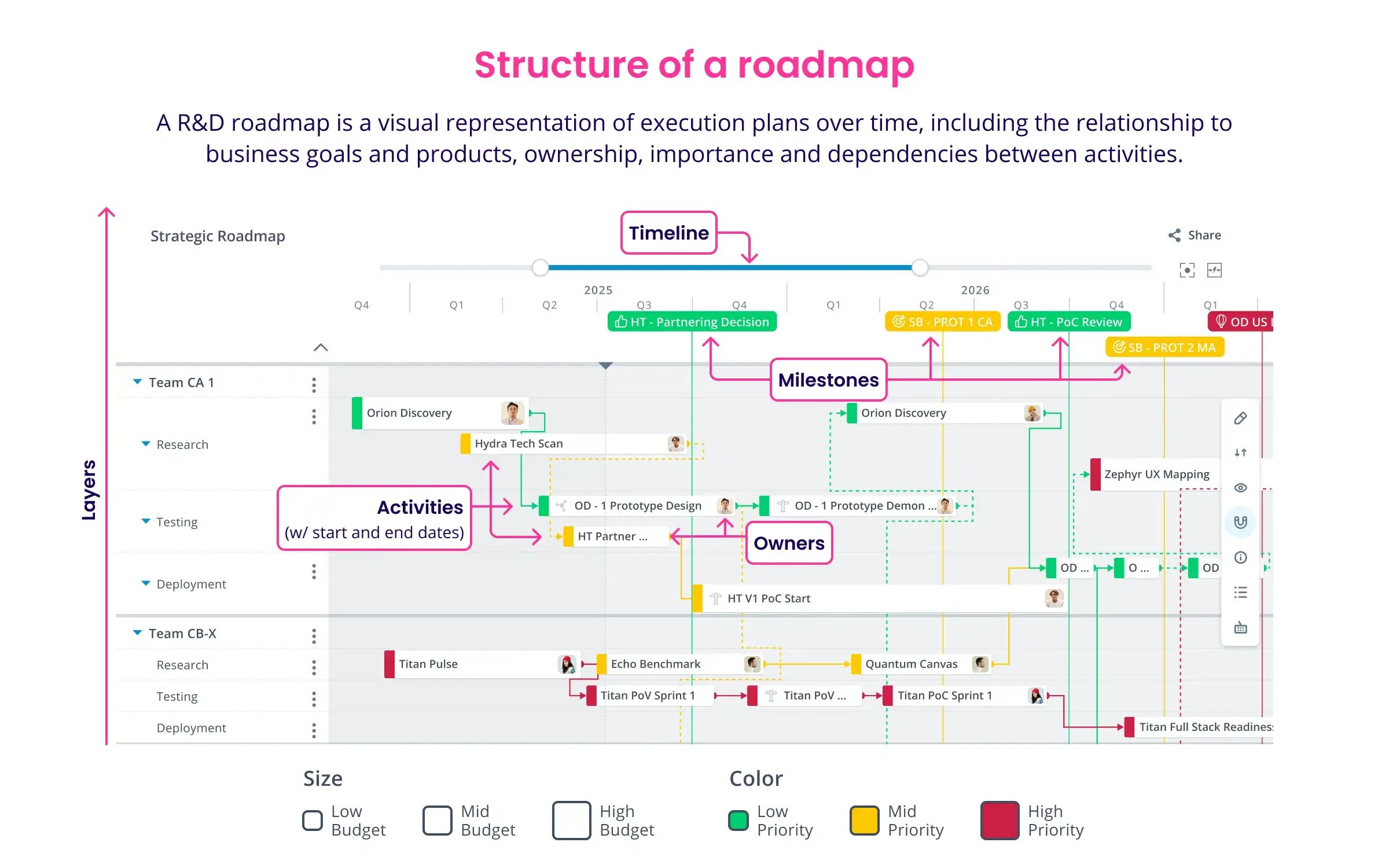Elements of a Roadmap