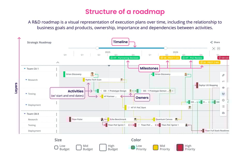 Structure of a roadmap