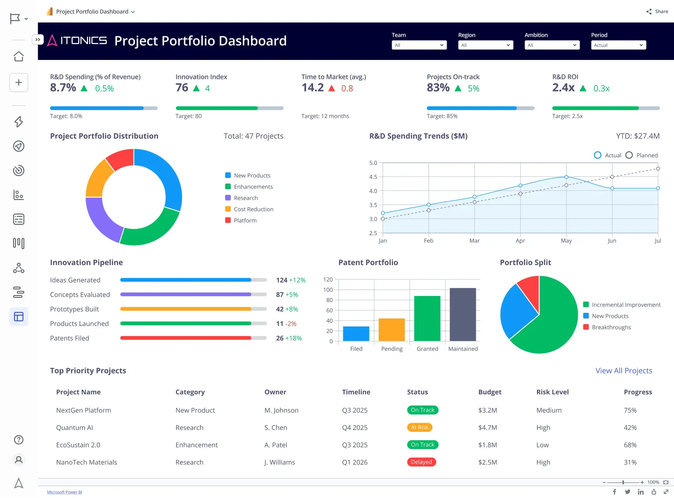 Project portfolio dashboard with live KPI data | ITONICS