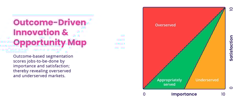 outcome-driven-innovation-and-opportunity-map
