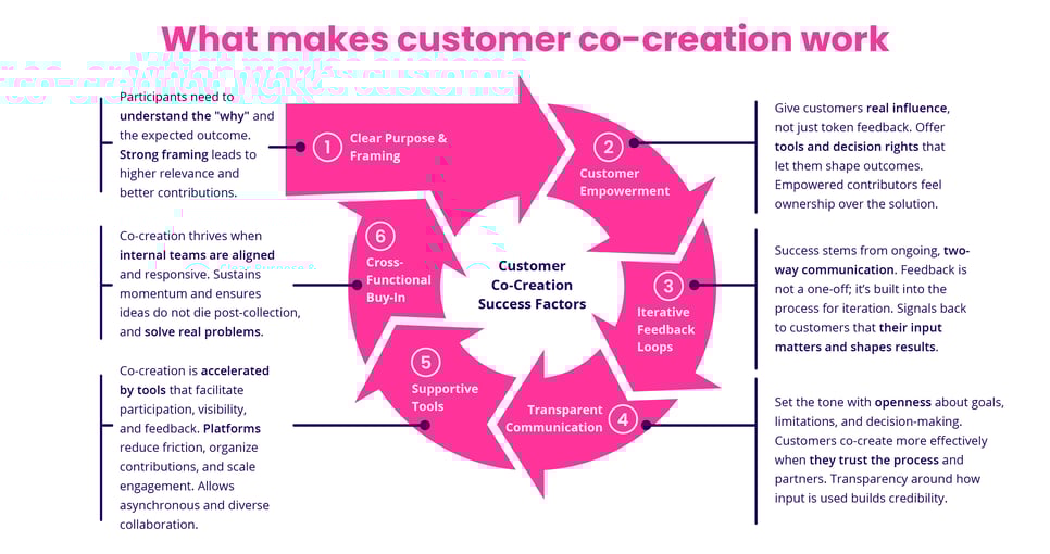 What makes customer co-creation work