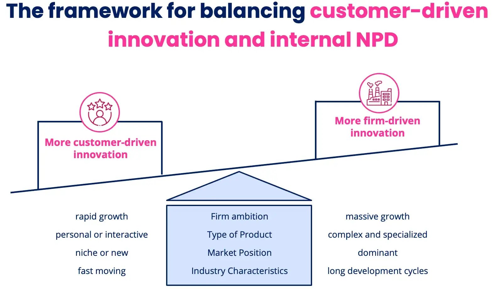 the-framework-for-balancing-customer-driven-innovation-and-internal-NPD-2