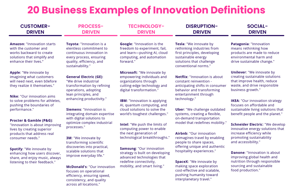 20 business examples of innovation definitions