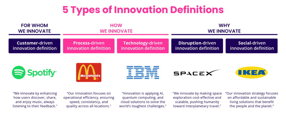 5 types of innovation definitions