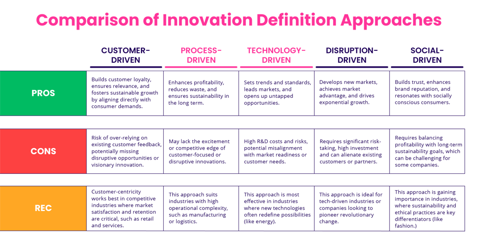 Comparison of innovation definition approaches