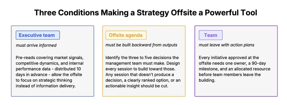 Three conditions making a strategy offsite a powerful tool