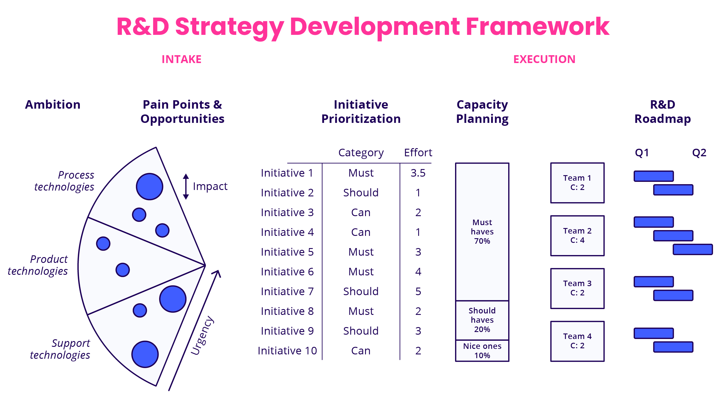 A framework showing the process to define and execute an R&amp;D strategy