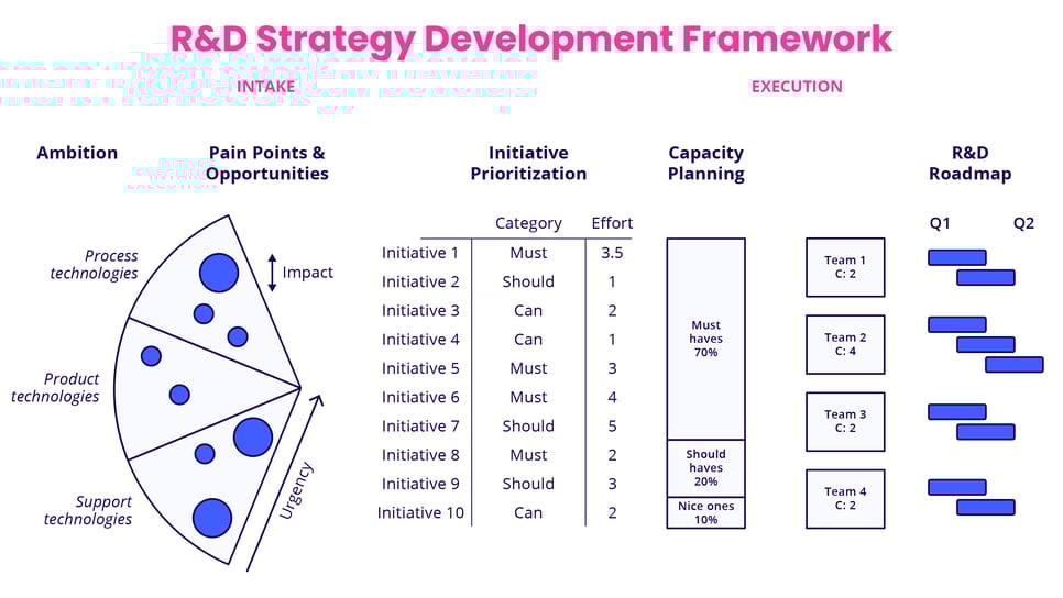 R&D Strategy Development Framework