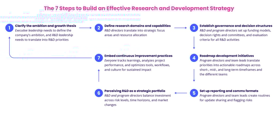 The 7 Steps to Build an Effective Research and Development Strategy