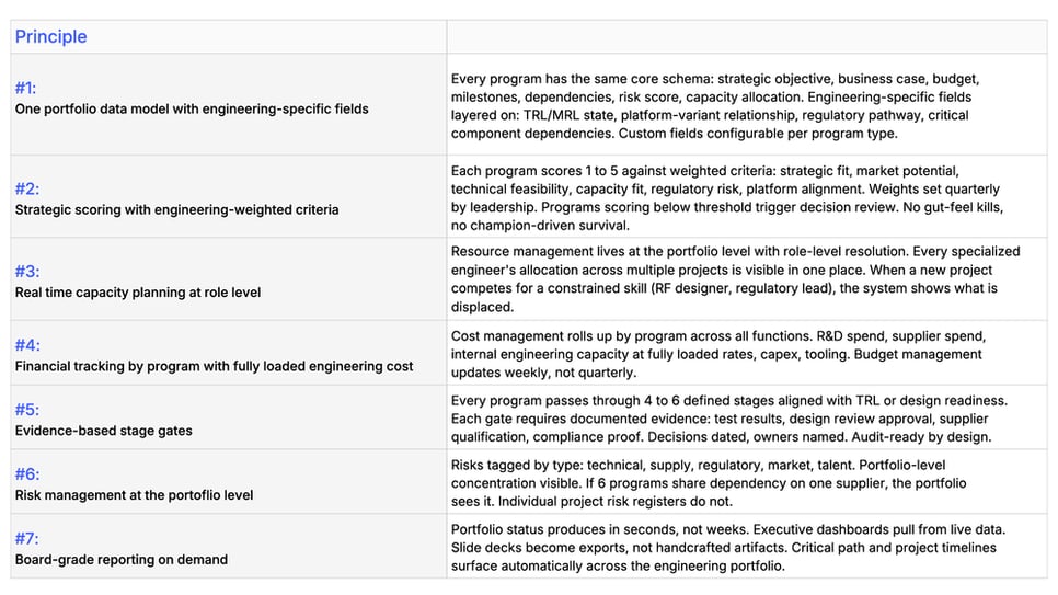 Seven principles of engineering governance