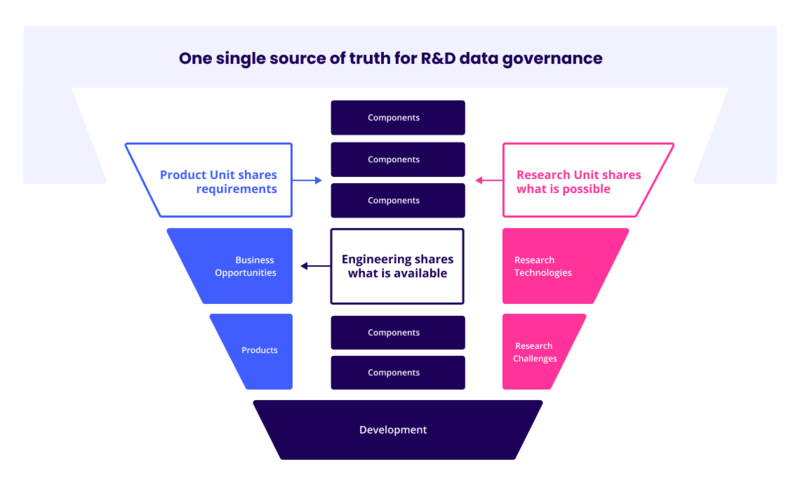 Single source of truth for R&D data governance: How Product, Engineering, and Research Units respond to market pull and technology push