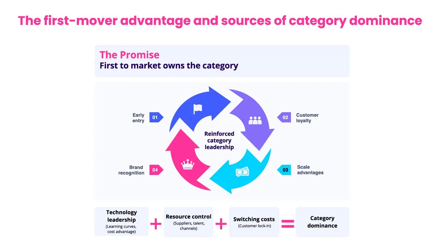 The First-Mover Advantage