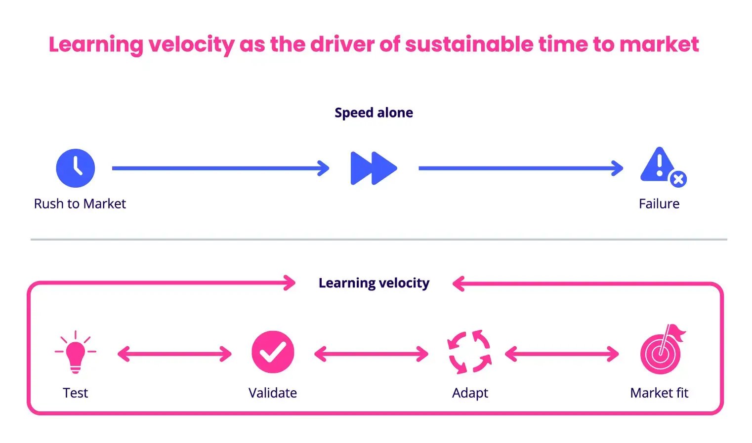 Learning Velocity as the Driver of Time to Market