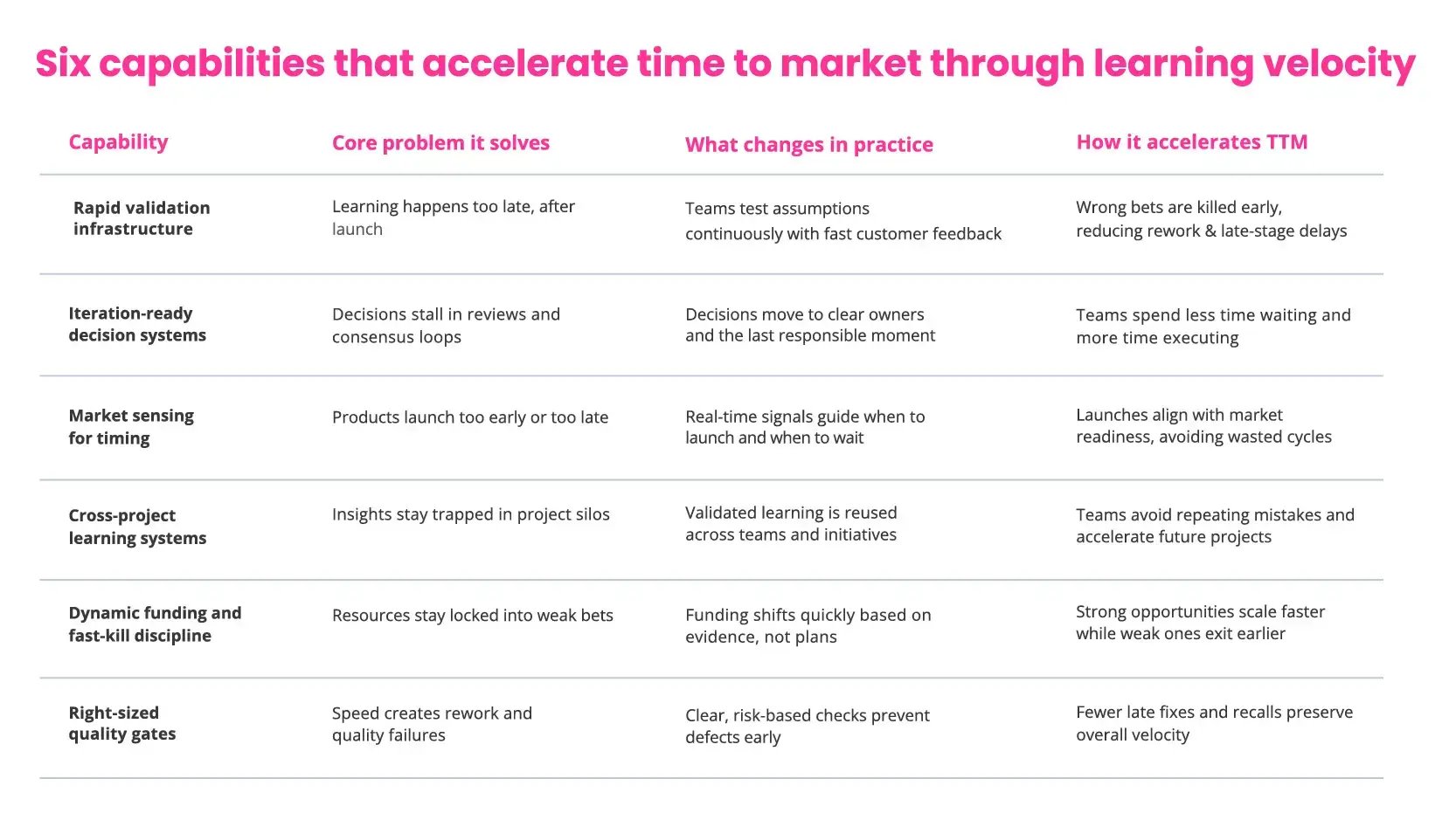 Accelerate Time to Market