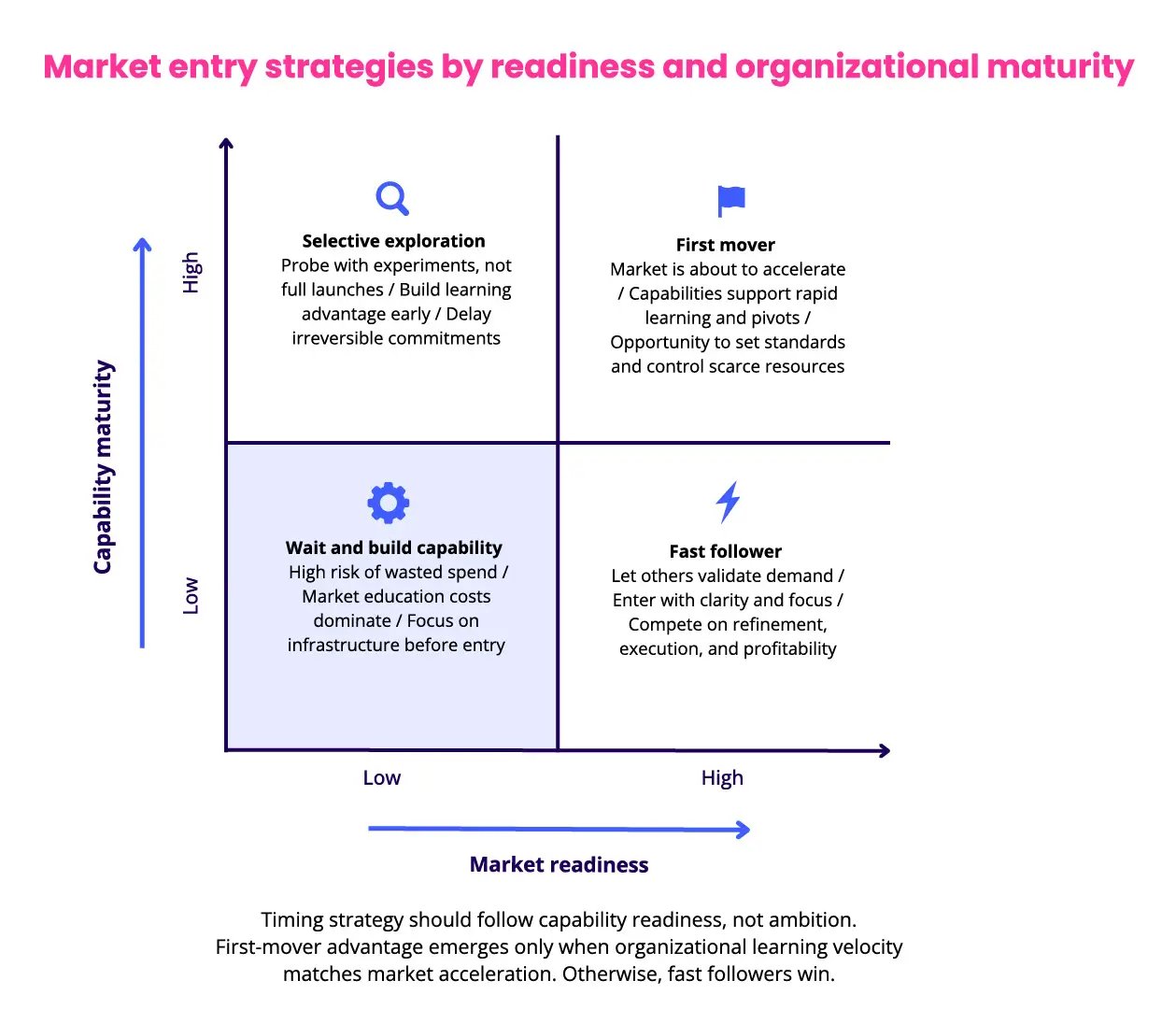 Market Entry Strategies