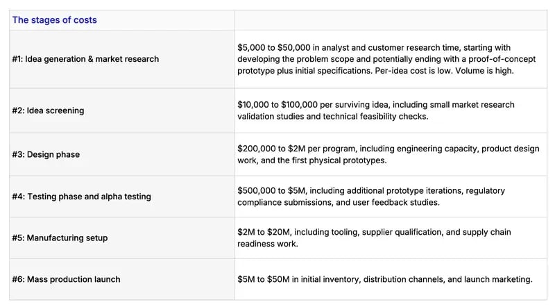 The stage-cost asymmetry in hardware product development