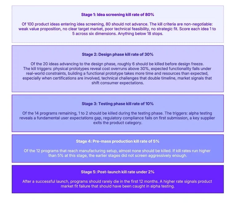 The five kill rates of a healthy hardware product portfolio