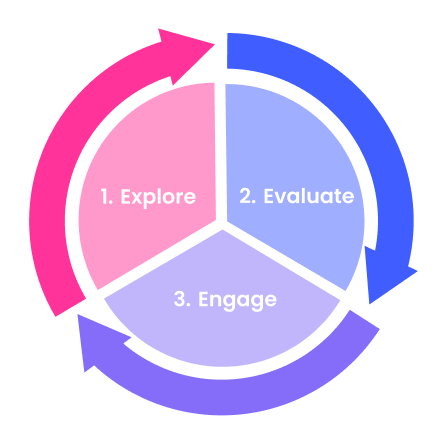 Internal Technology Adoption - Explore, Evaluate, Engage