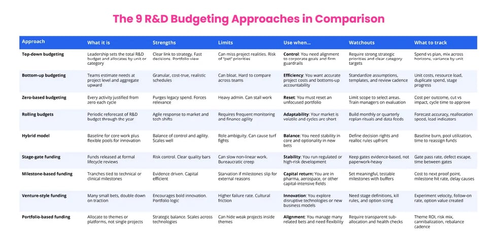 9 R&D Budgeting Approaches in Comparison