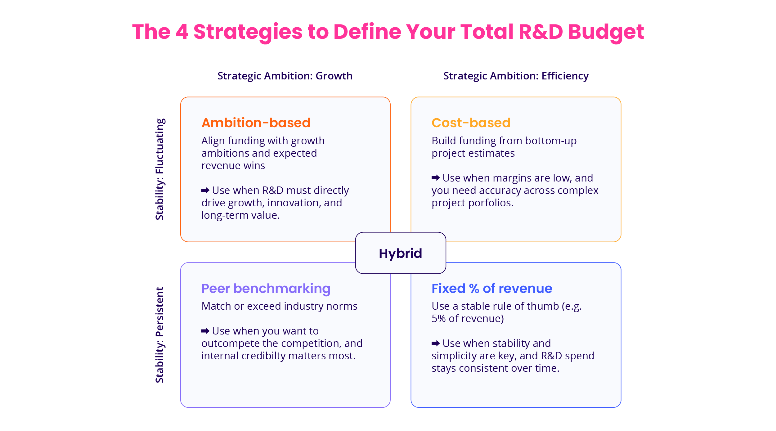 4 Strategies to Define Your Total R&D Budget