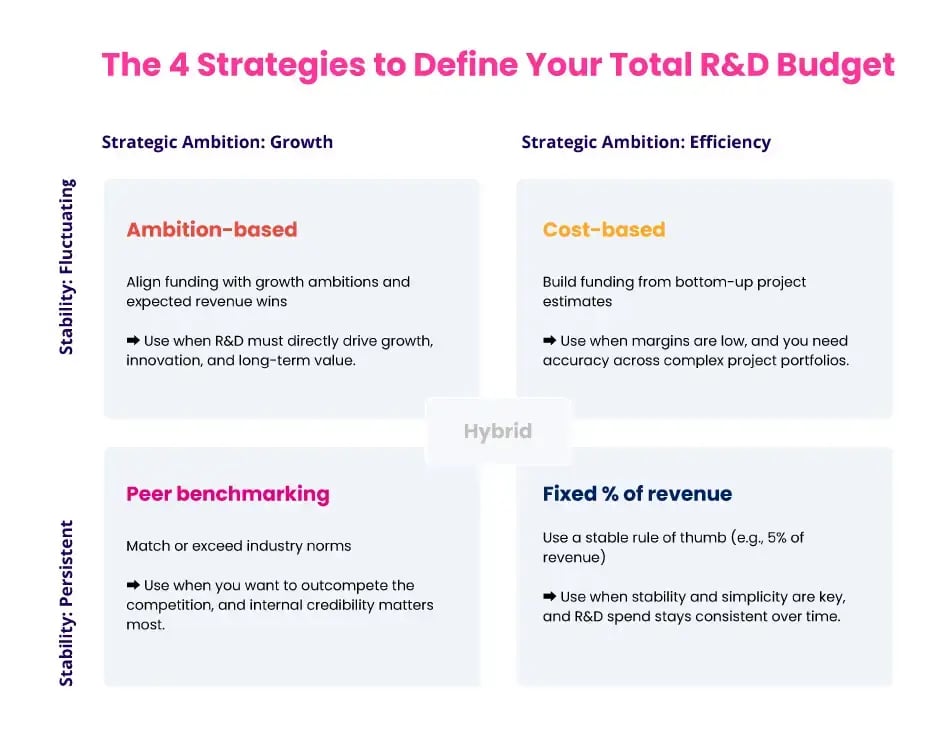 4 Strategies to Define Your Total R&D Budget