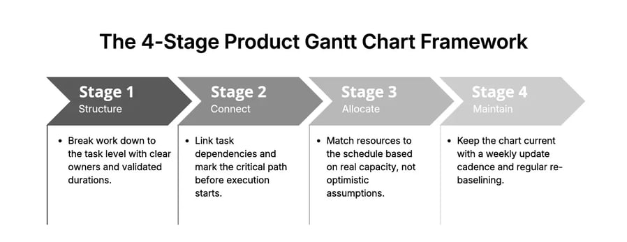 The 4-stage product Gantt chart framework