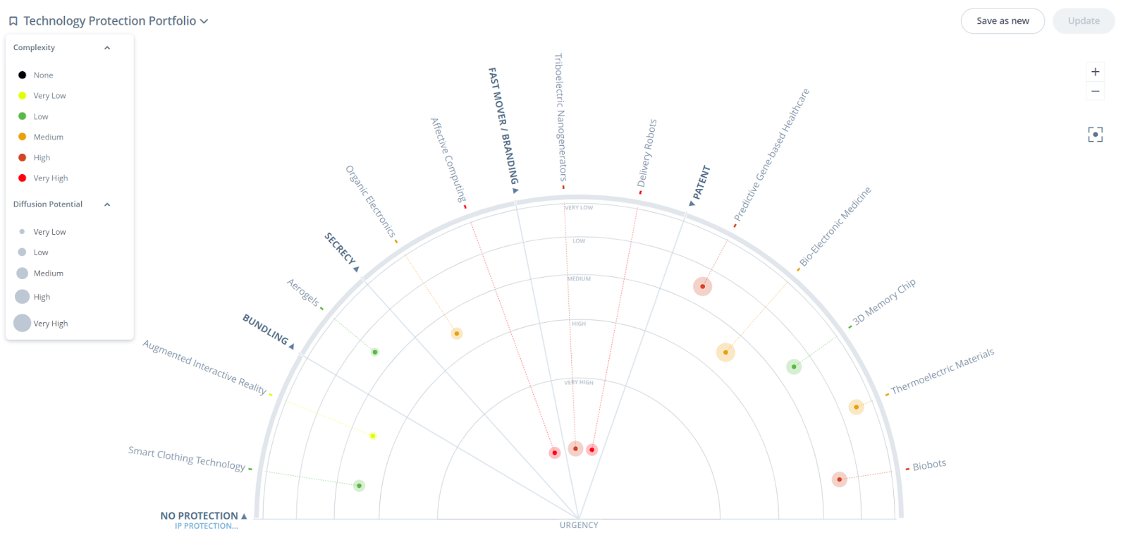 Technology Protection Portfolio