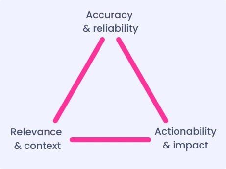 Essential components of technology reporting