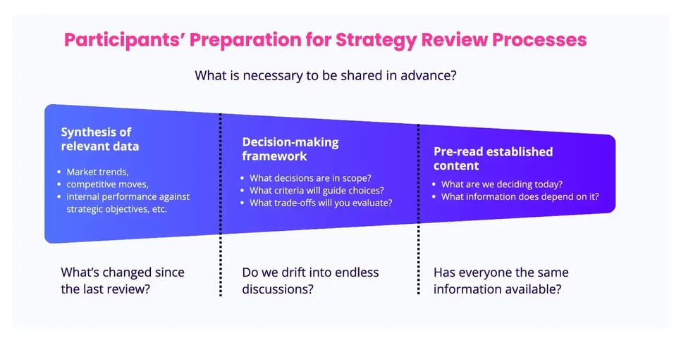 Strategy Review Process