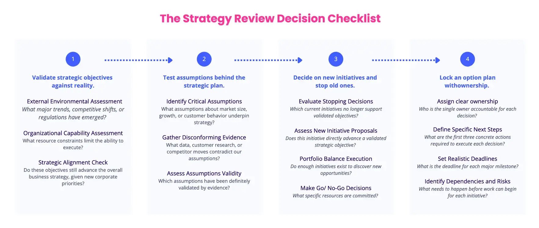 The strategy review decision checklist