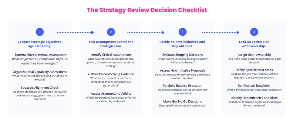 Strategy Review Decision Checklist
