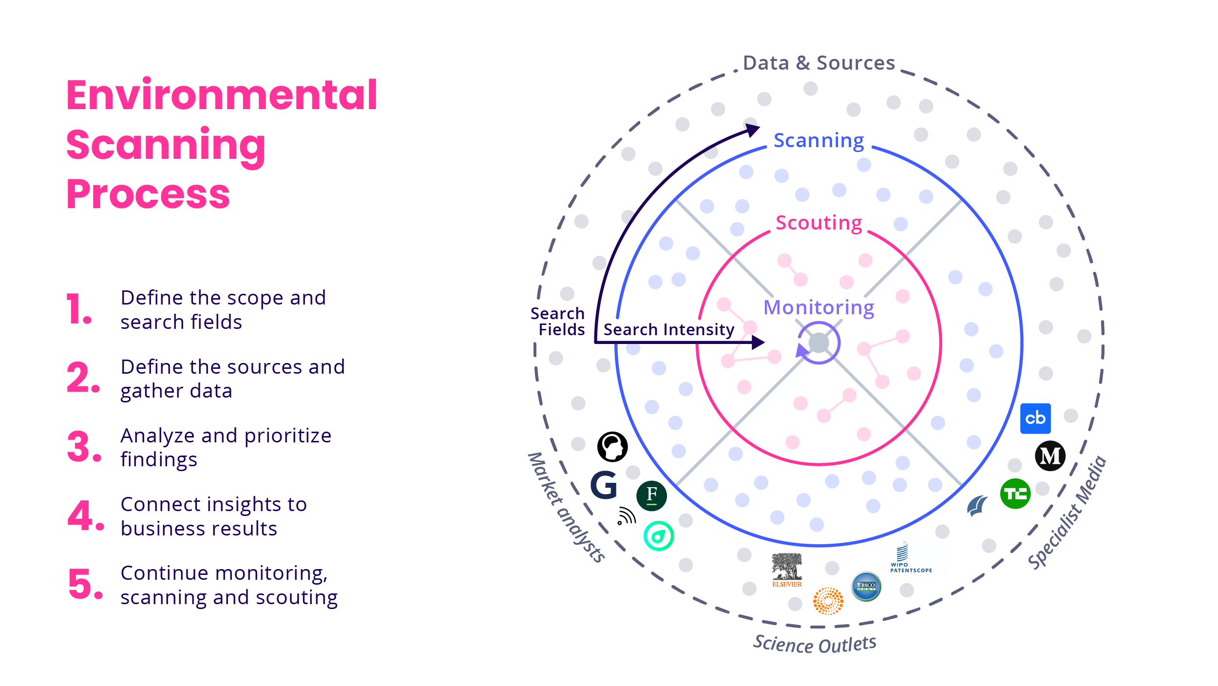environmental-scanning-process