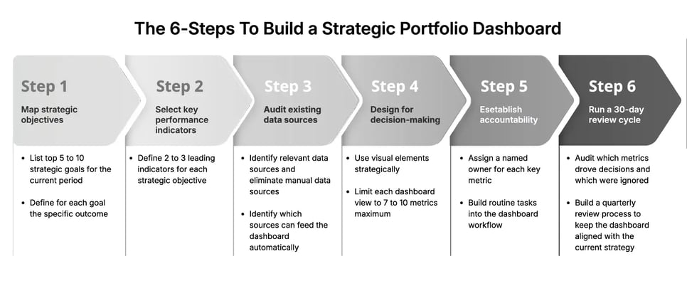 The steps to build a strategic portfolio dashboard