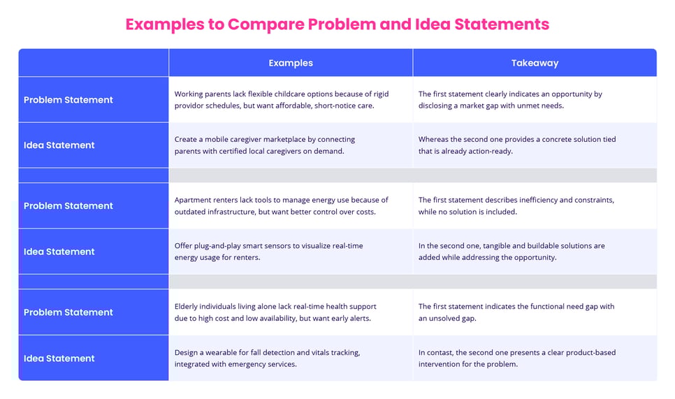 Examples to Compare Problem and Idea Statements