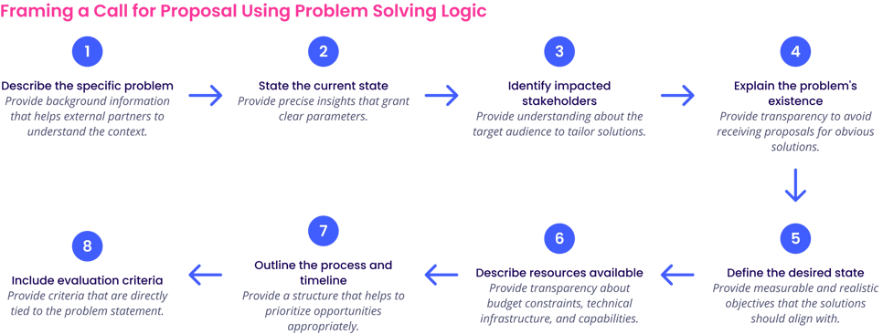 Framing a Call for Proposal Using Problem Solving Logic