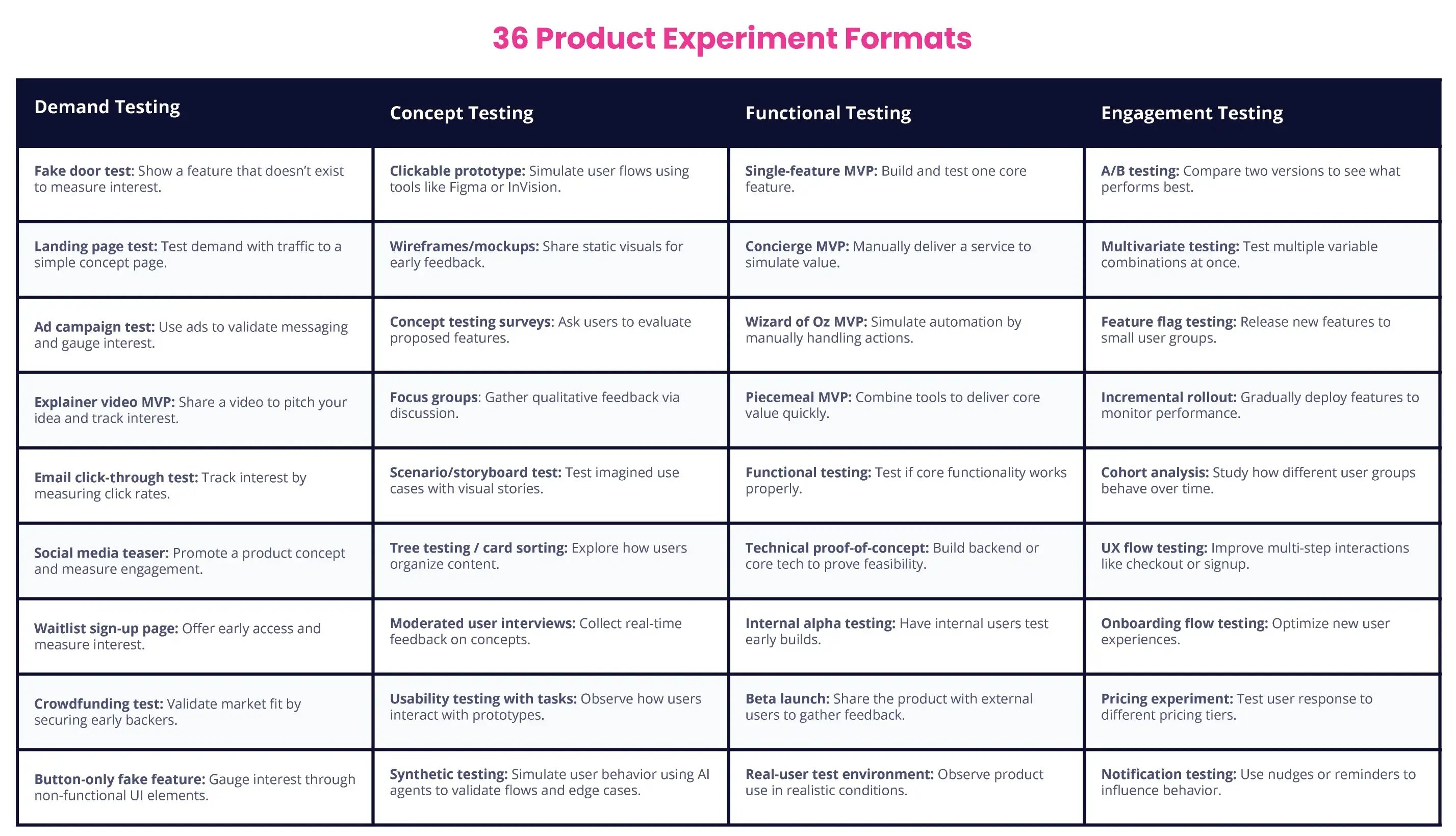 38 product experiment formats