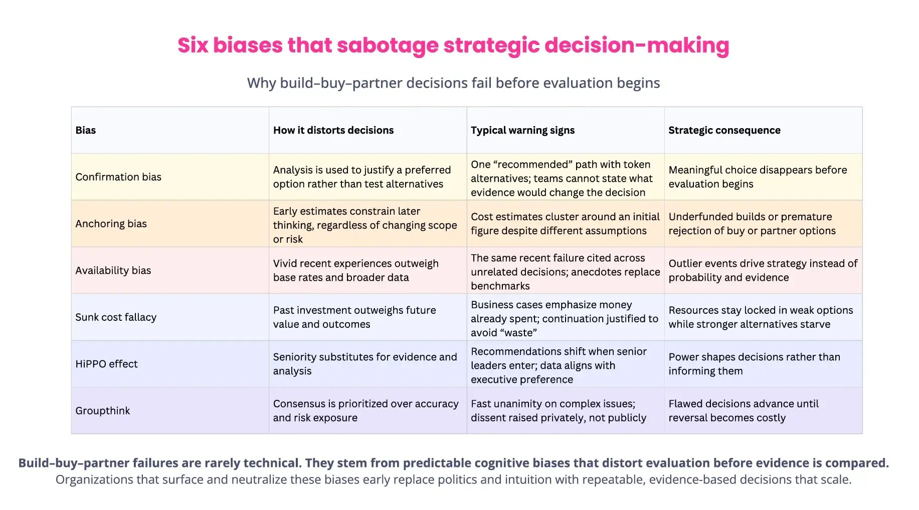 Bias in Strategic Decision-Making