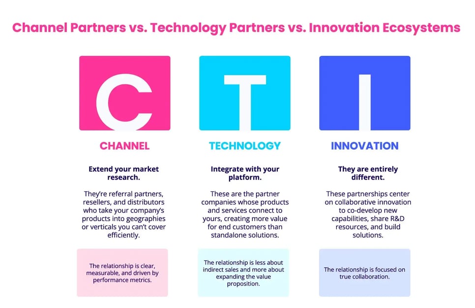 Channel Partners vs Technology Partners vs Innovation Ecosystems