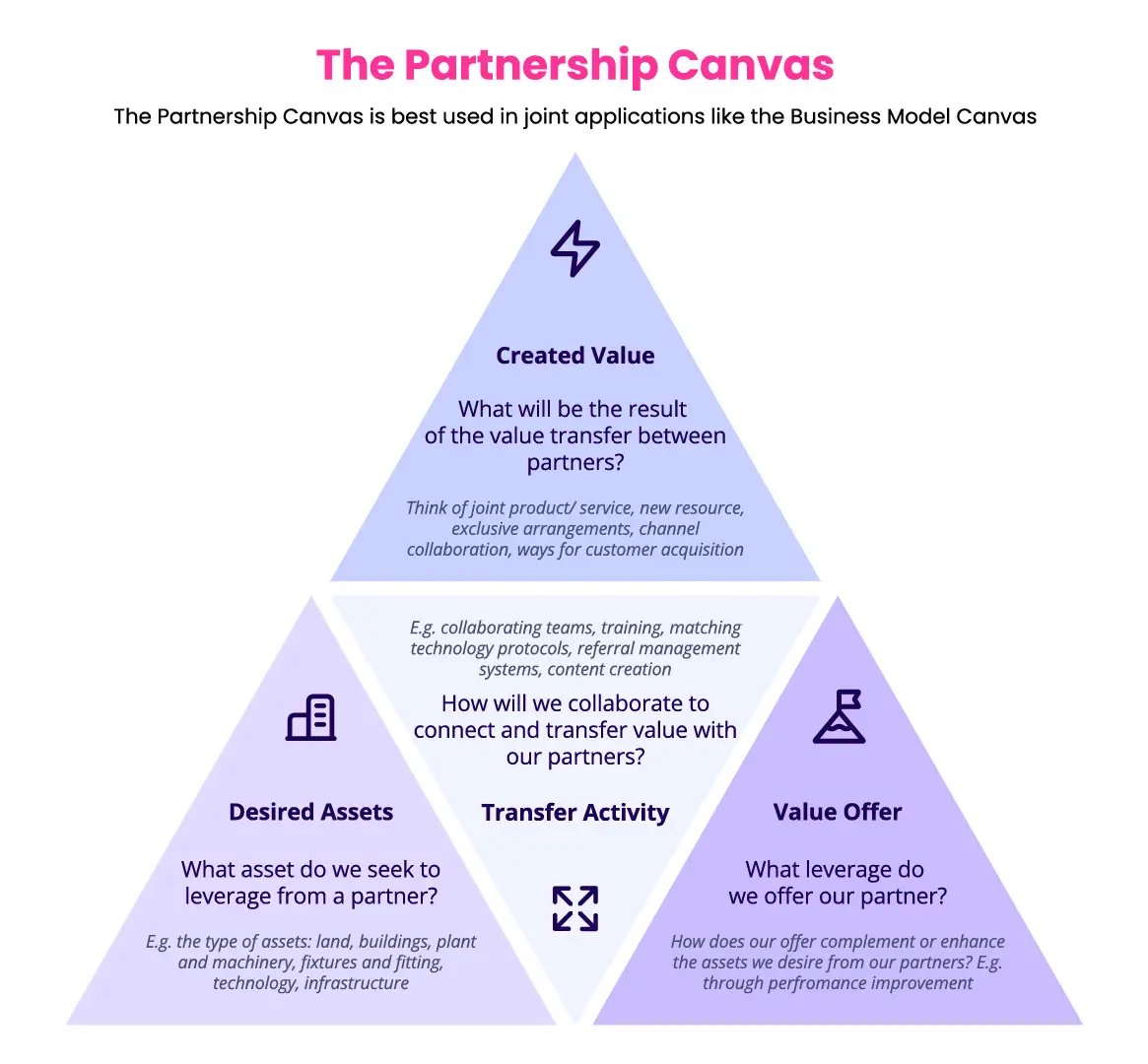 The Partnership Canvas
