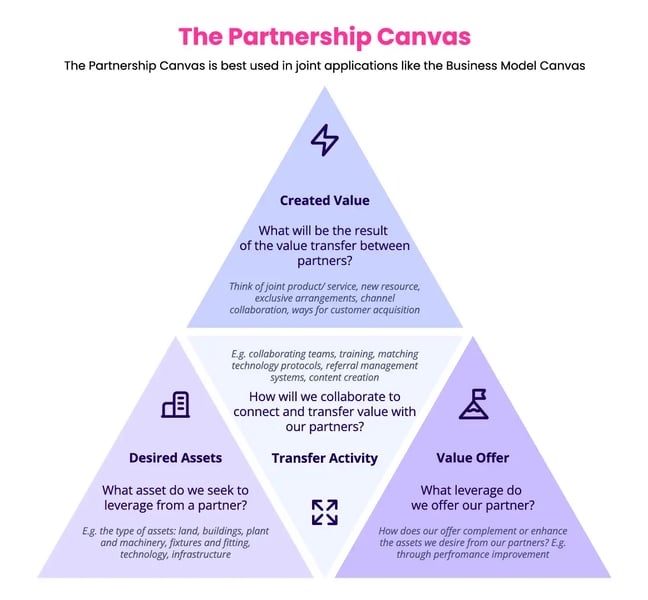The Partnership Canvas
