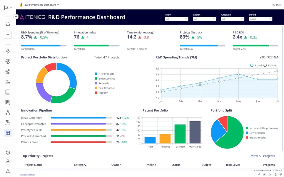 R&D performance dashboard