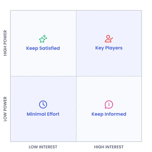 Stakeholder Map To Explore Need For Action