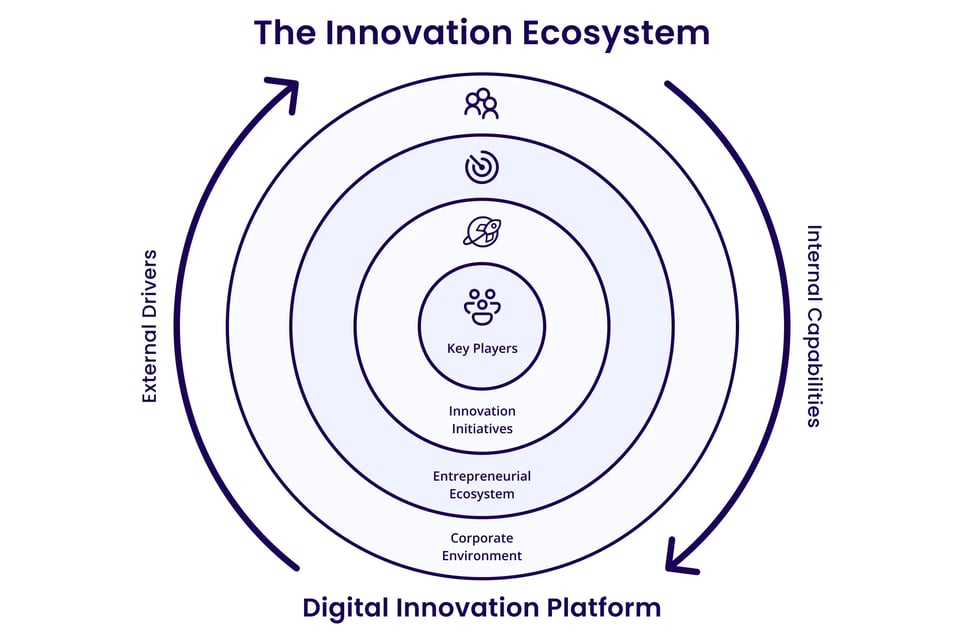 the-innovation-ecosystem