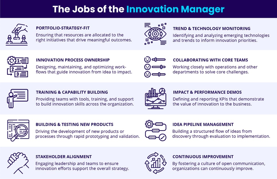 The jobs of the innovation manager