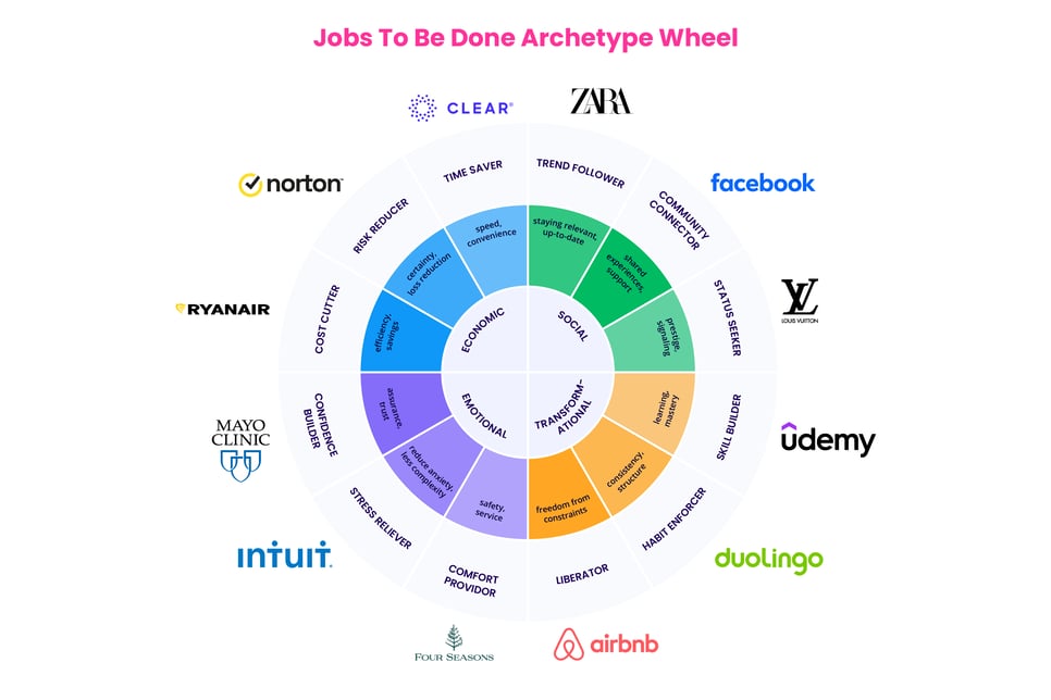 Jobs To Be Done Archetype Wheel
