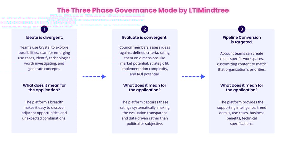 The Three Phase Governance Mode by LTIMindtree