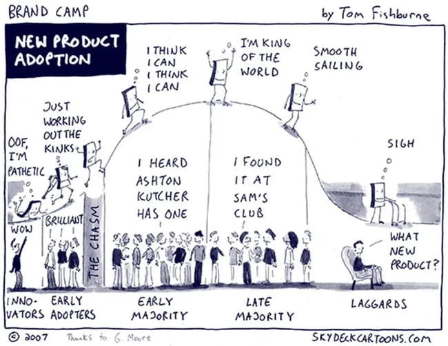Brand Camp New Product Adoption by Tom Fishburne