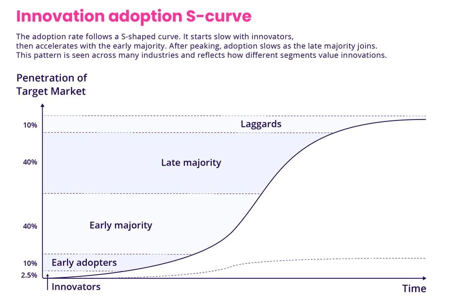 Innovation Adoption S-Curve